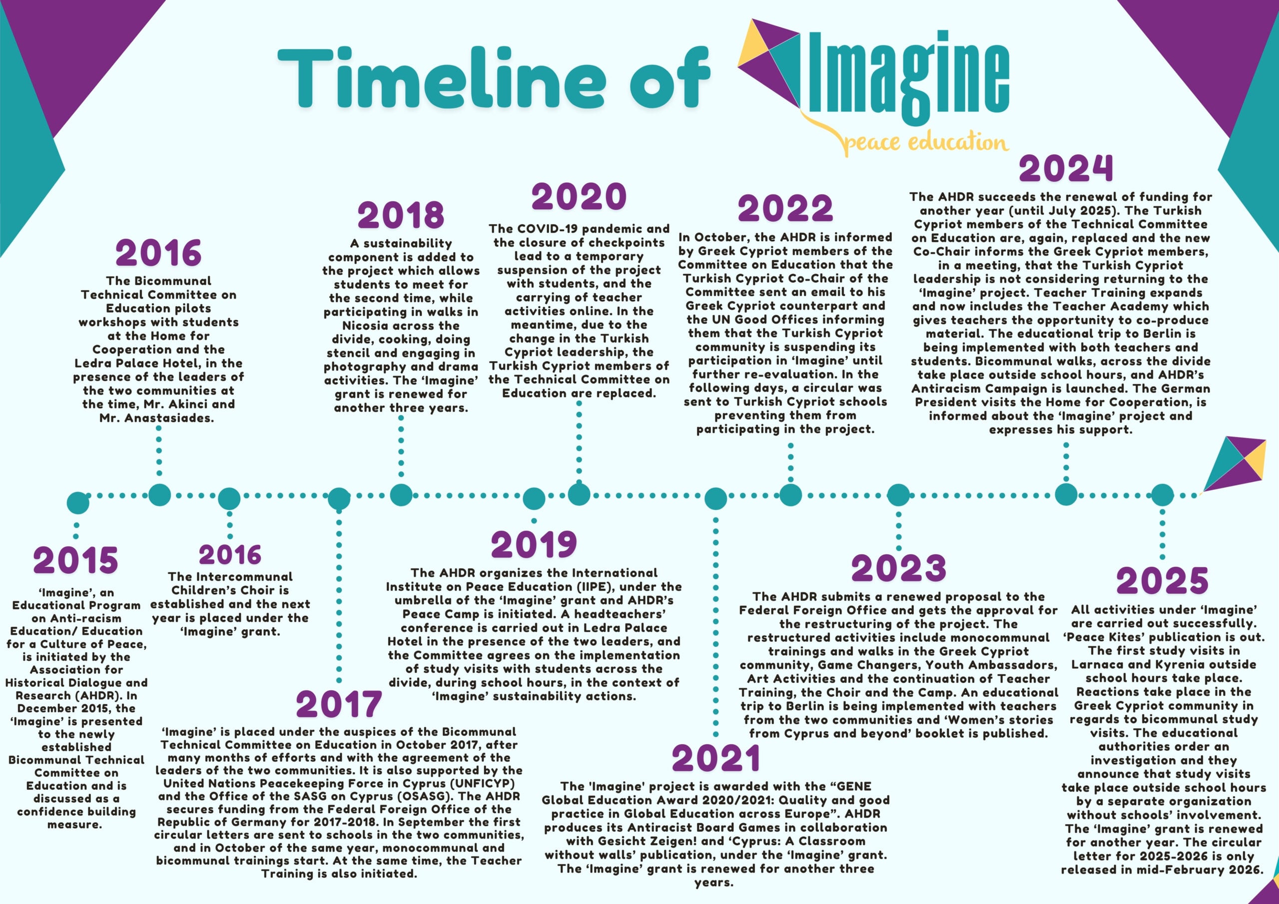 b en timeline of 'imagine' 2025 (2)