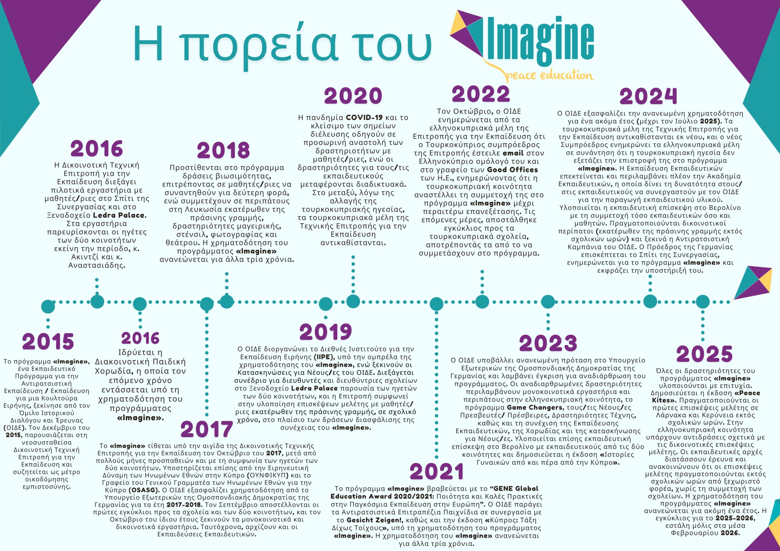 b gr timeline of 'imagine' 2025 (2)