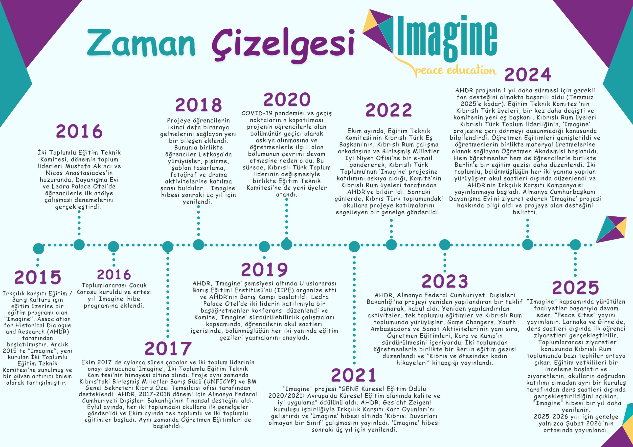 b tr timeline of 'imagine' 2025 (2)